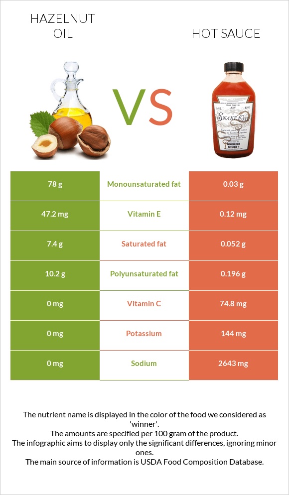 Պնդուկի ձեթ vs Կծու սոուս infographic