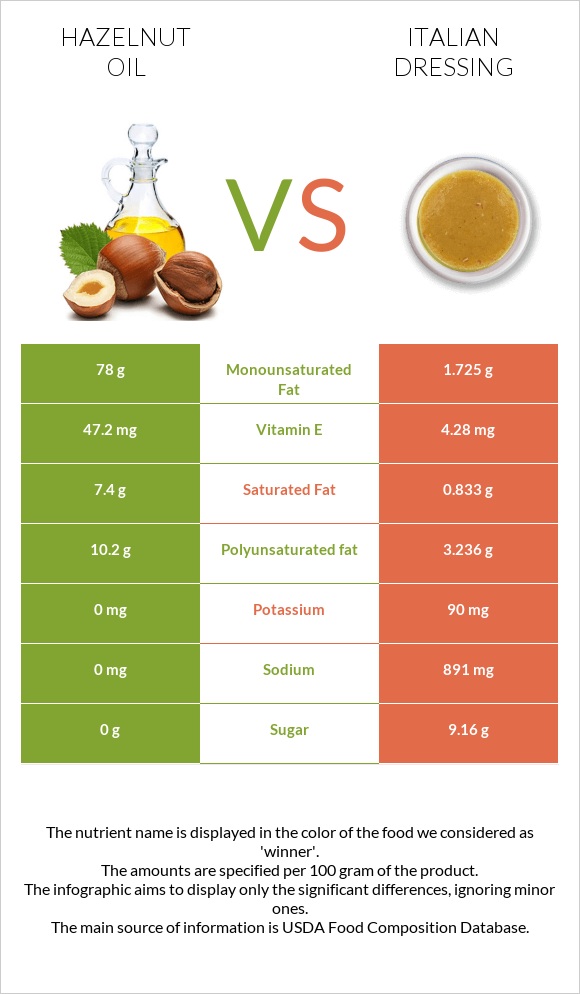 Hazelnut oil vs Italian dressing infographic