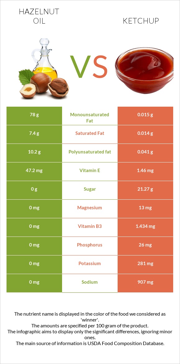 Hazelnut oil vs Ketchup infographic