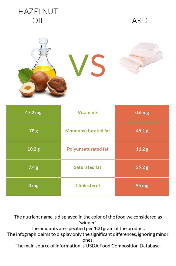 Պնդուկի ձեթ vs Յուղ infographic