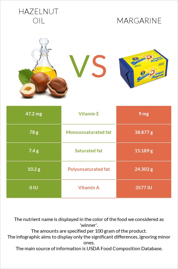 Պնդուկի ձեթ vs Մարգարին infographic