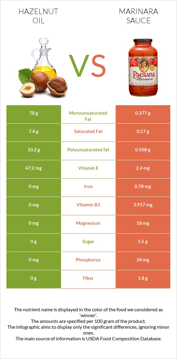 Hazelnut oil vs Marinara sauce infographic