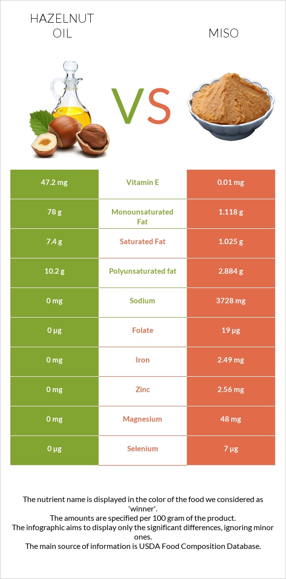 Պնդուկի ձեթ vs Միսո infographic