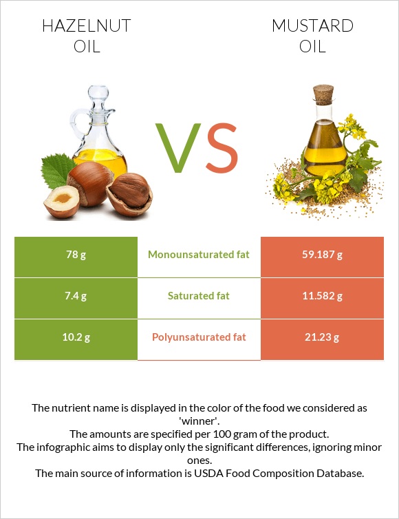 Պնդուկի ձեթ vs Մանանեխի յուղ infographic