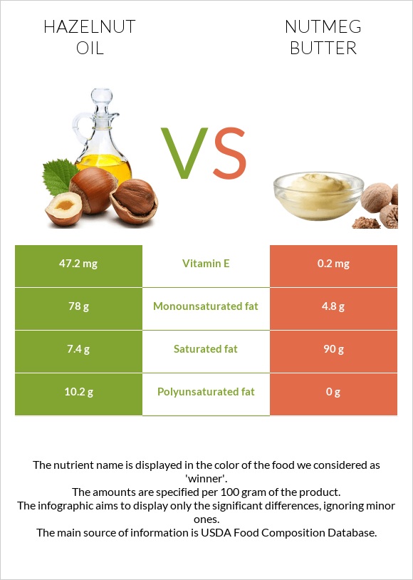 Պնդուկի ձեթ vs Մշկընկույզ կարագ infographic