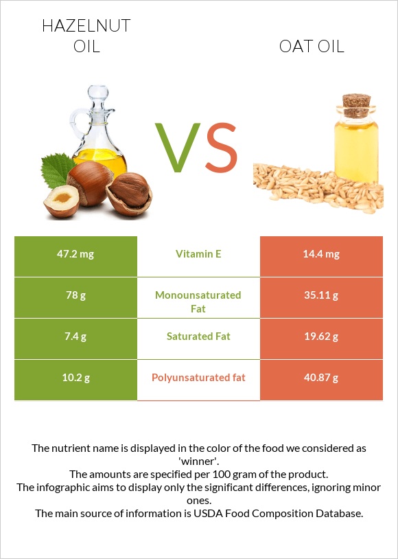 Hazelnut oil vs Oat oil infographic