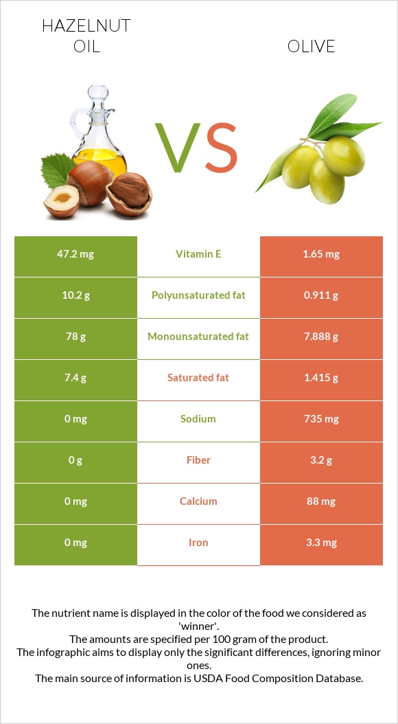 Պնդուկի ձեթ vs Ձիթապտուղ infographic