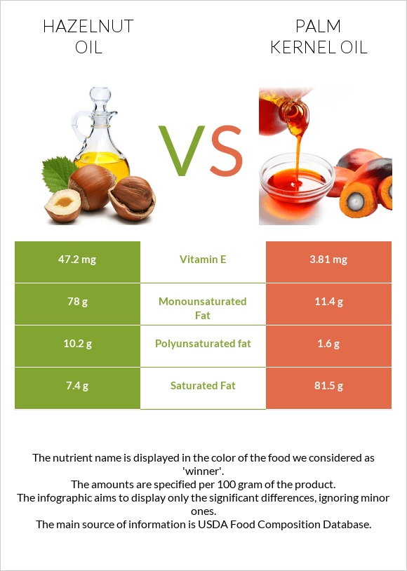 Hazelnut oil vs Palm kernel oil infographic