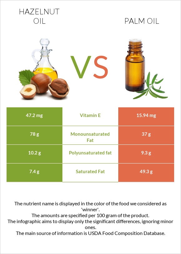 Hazelnut oil vs Palm oil infographic