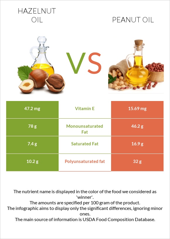 Hazelnut oil vs Peanut oil infographic