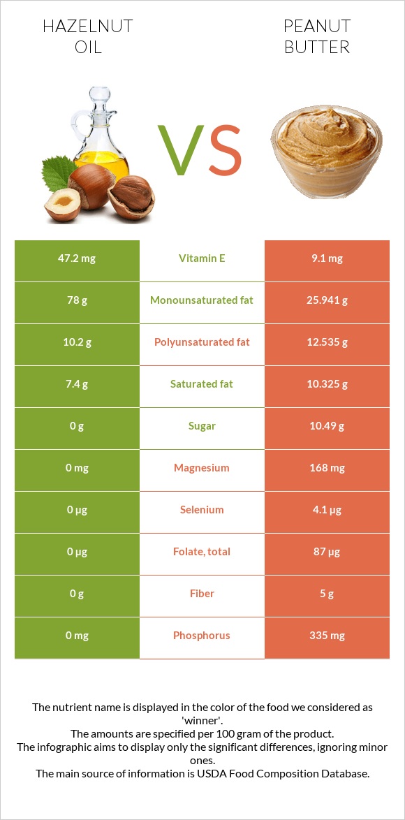 Hazelnut oil vs Peanut butter infographic