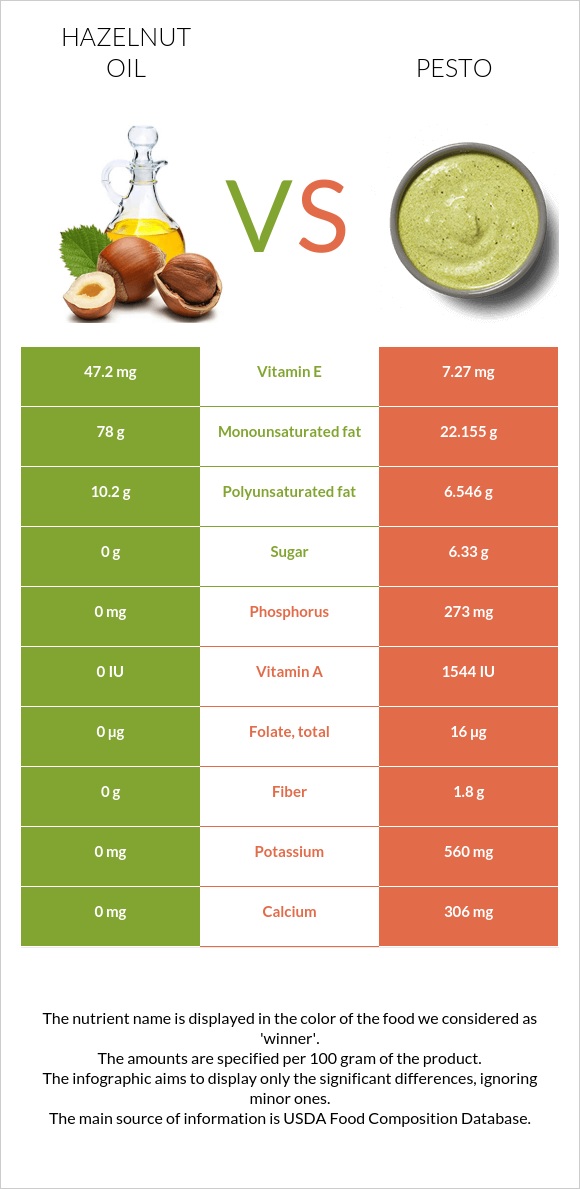 Hazelnut oil vs Pesto infographic