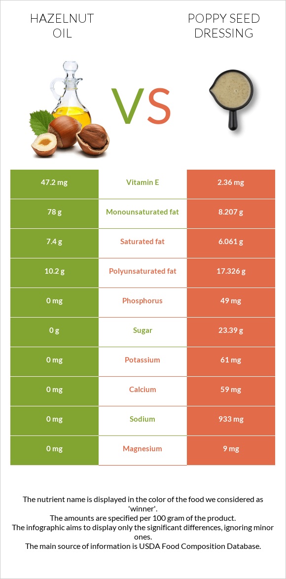 Պնդուկի ձեթ vs Poppy seed dressing infographic