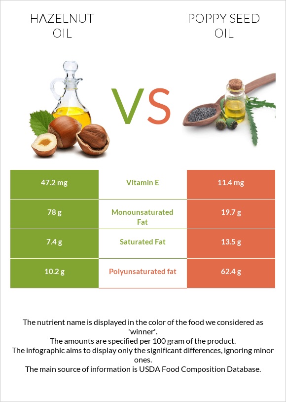 Hazelnut oil vs Poppy seed oil infographic