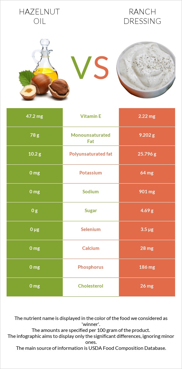 Hazelnut oil vs Ranch dressing infographic