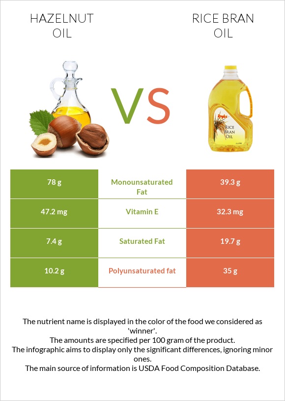 Hazelnut oil vs Rice bran oil infographic