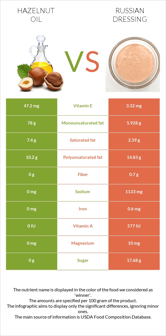 Պնդուկի ձեթ vs Ռուսական սոուս infographic