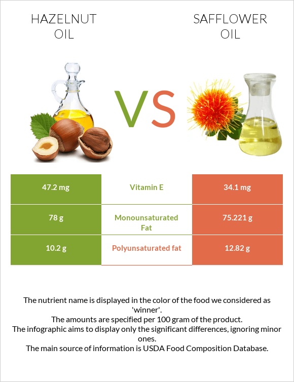 Hazelnut oil vs Safflower oil infographic