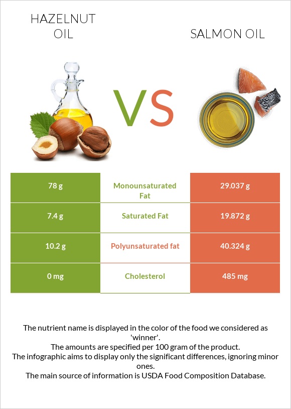 Hazelnut oil vs Salmon oil infographic