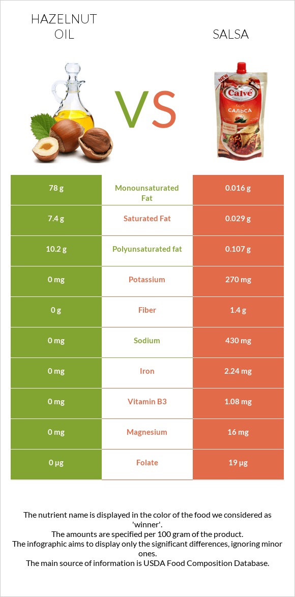 Hazelnut oil vs Salsa infographic