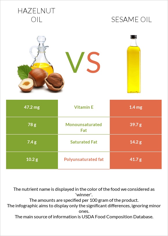 Hazelnut oil vs Sesame oil infographic