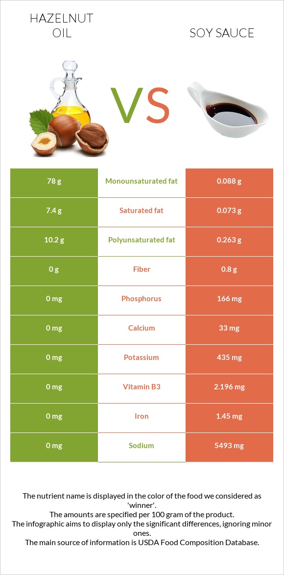 Պնդուկի ձեթ vs Սոյայի սոուս infographic