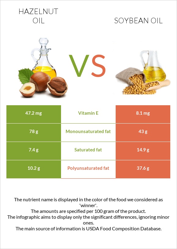 Պնդուկի ձեթ vs Սոյայի յուղ infographic