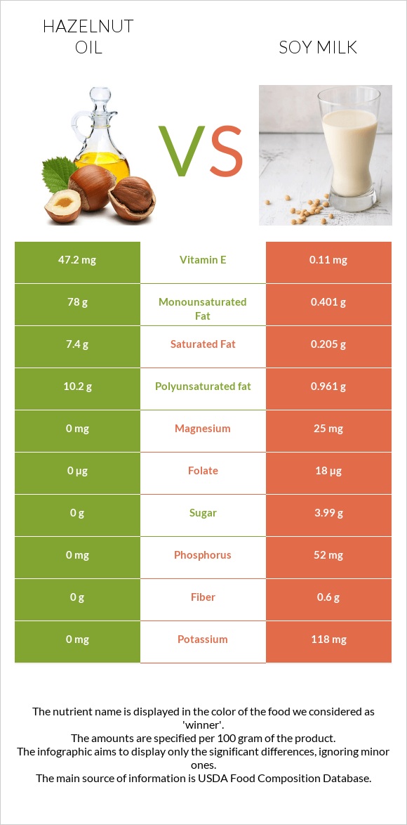 Hazelnut oil vs Soy milk infographic