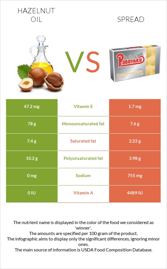 Պնդուկի ձեթ vs Սպրեդ infographic