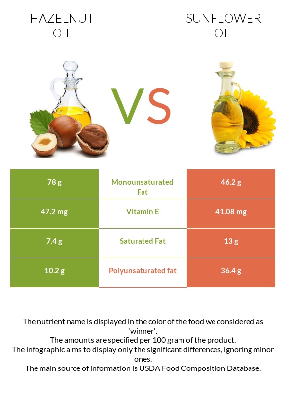 Պնդուկի ձեթ vs Արեւածաղկի ձեթ infographic