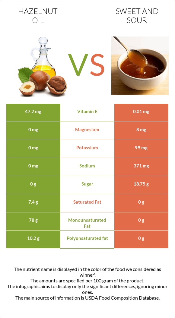 Hazelnut oil vs Sweet and sour infographic