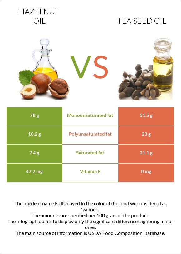 Պնդուկի ձեթ vs Թեյի սերմի ձեթ infographic