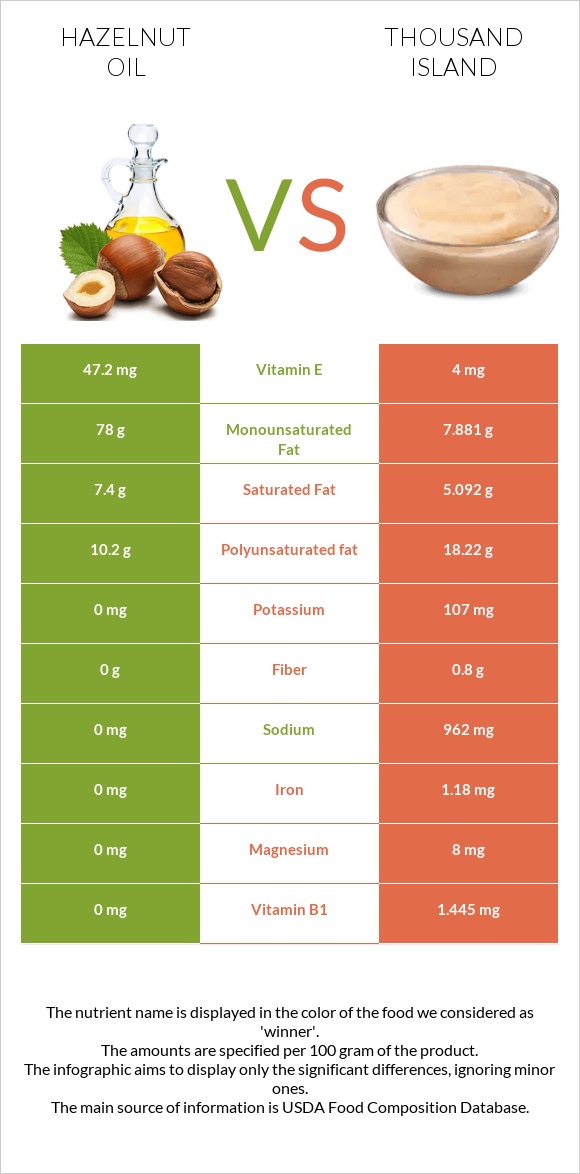 Hazelnut oil vs Thousand island infographic