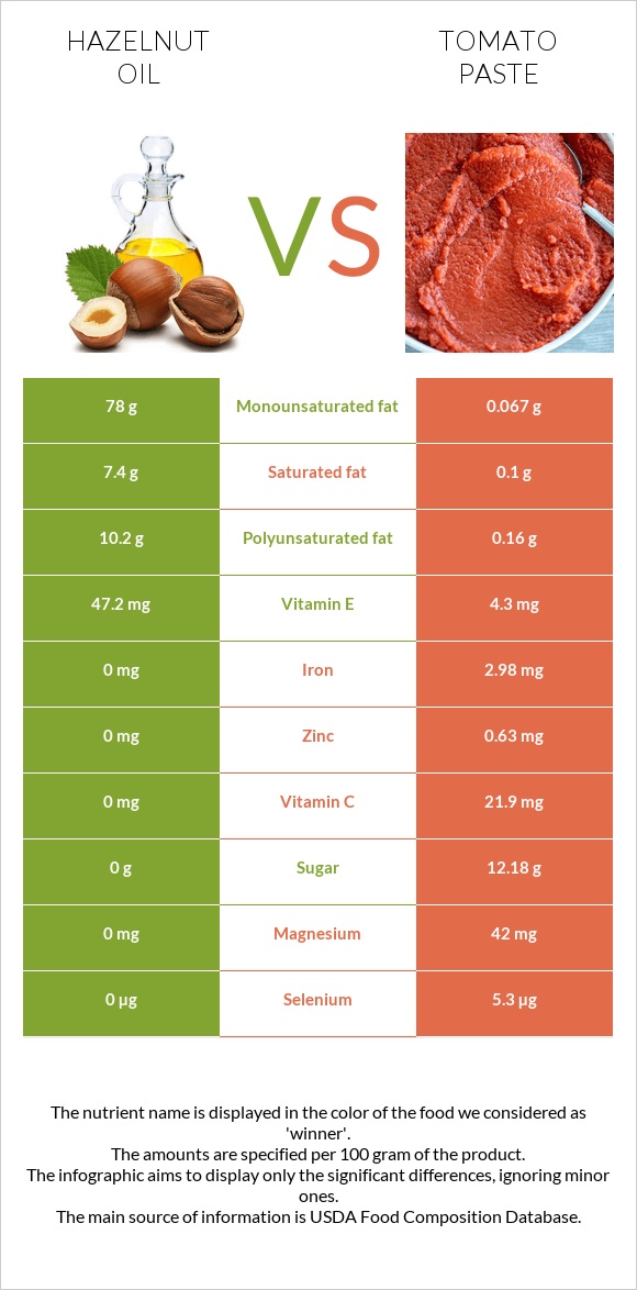 Պնդուկի ձեթ vs Տոմատի մածուկ infographic