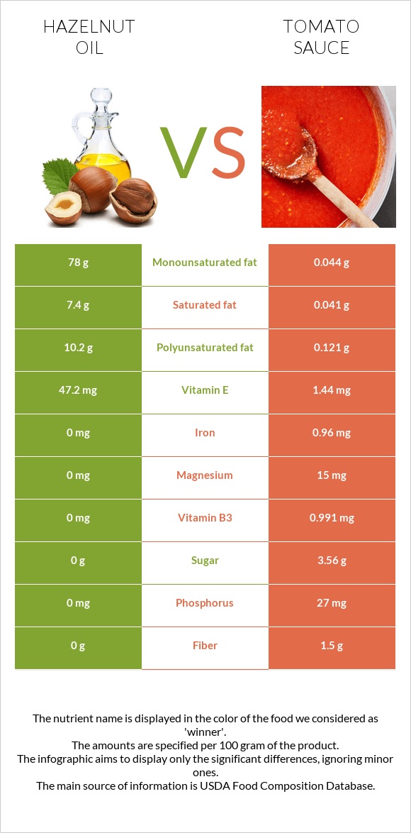 Պնդուկի ձեթ vs Տոմատի սոուս infographic