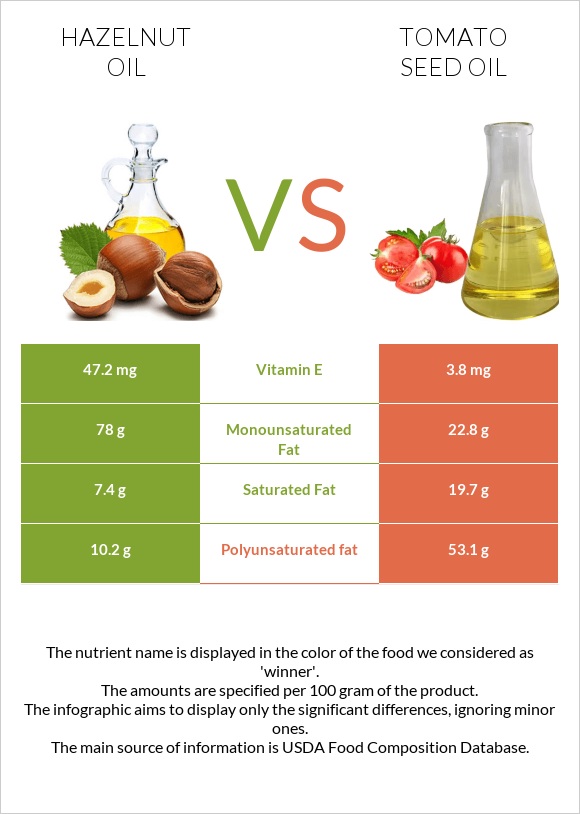 Hazelnut oil vs Tomato seed oil infographic