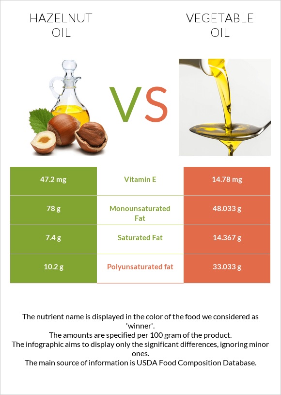 Hazelnut oil vs Vegetable oil infographic