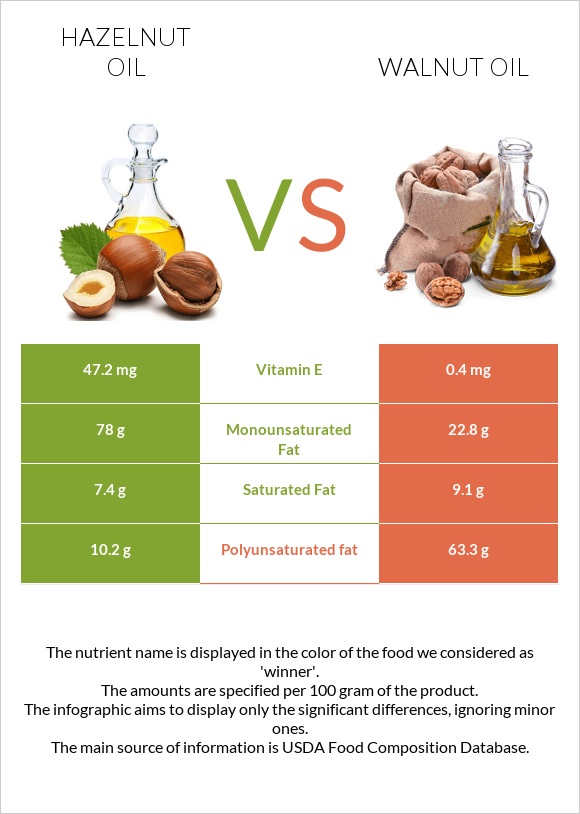 Hazelnut oil vs Walnut oil infographic