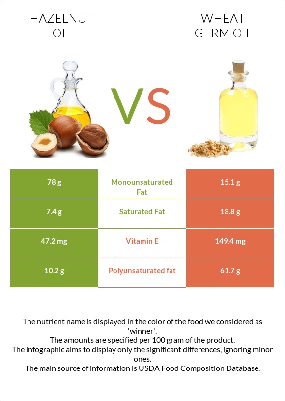 Hazelnut oil vs Wheat germ oil infographic