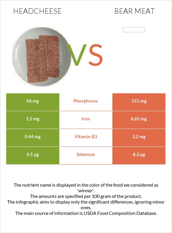 Headcheese vs Bear meat infographic