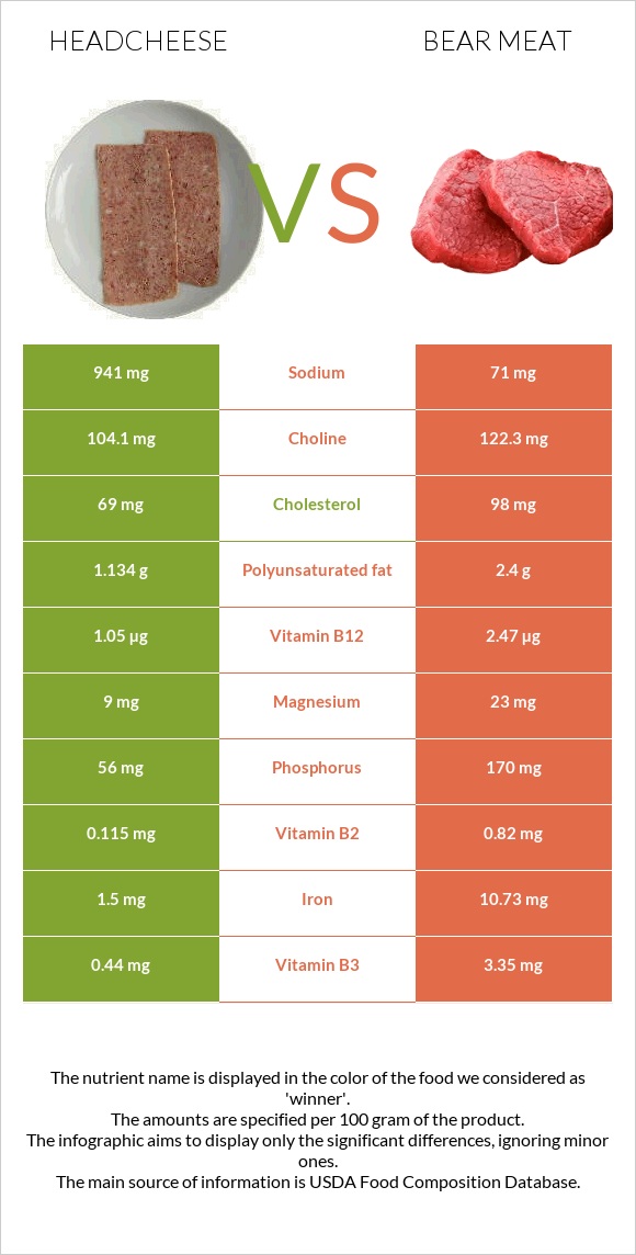 Headcheese vs Bear meat infographic