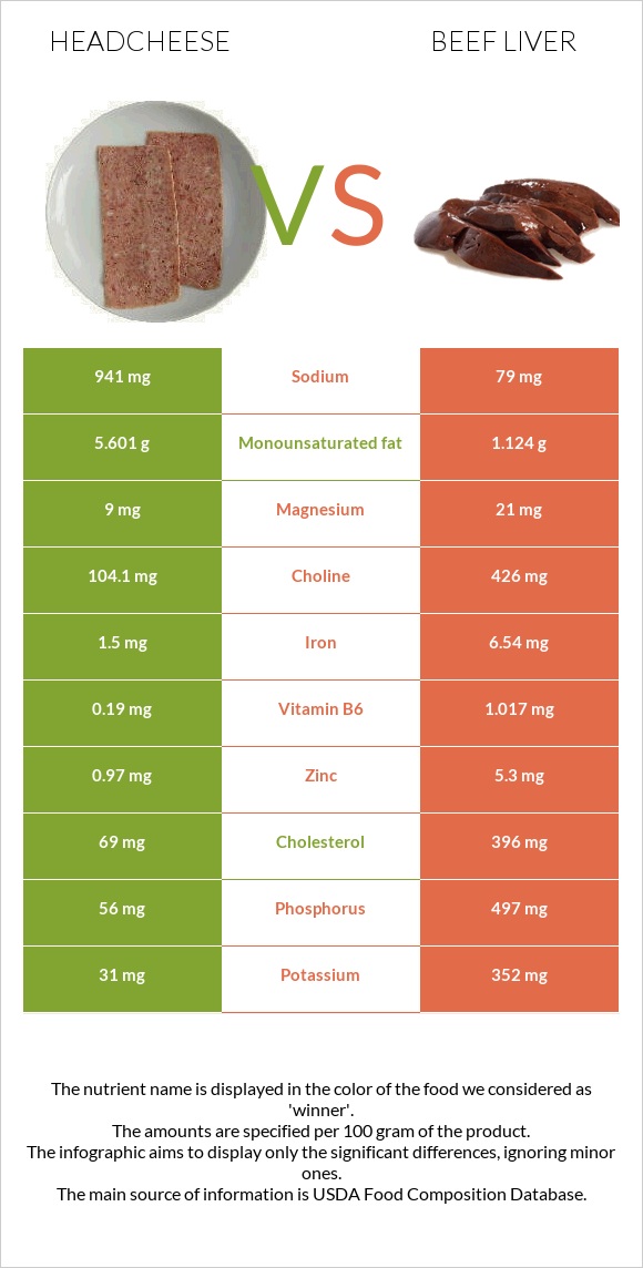 Headcheese vs Beef Liver infographic