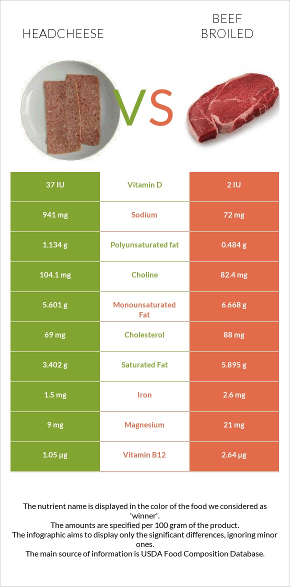 Headcheese vs Տավար infographic