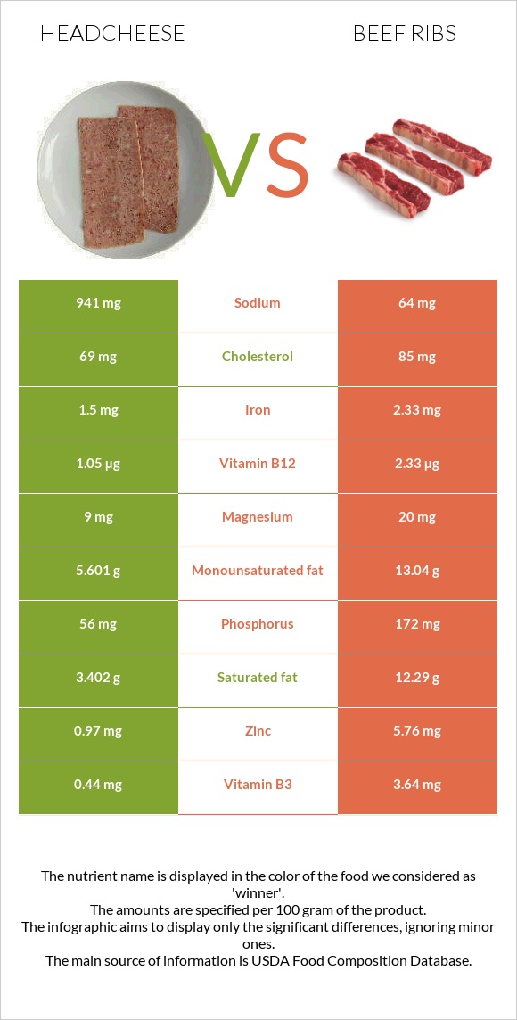 Headcheese vs Beef ribs infographic