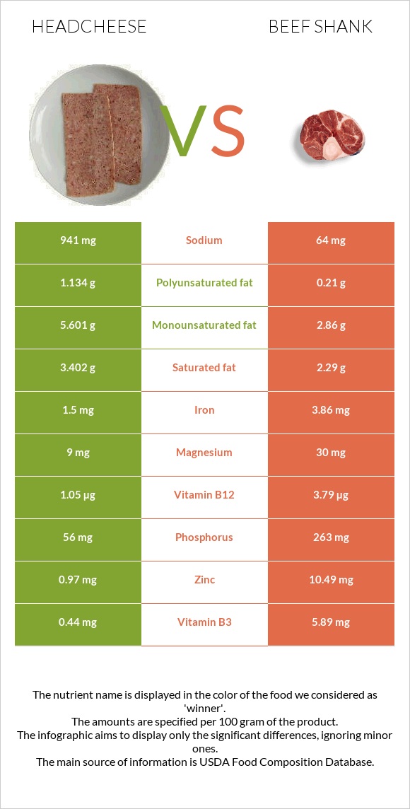 Headcheese vs Beef shank infographic