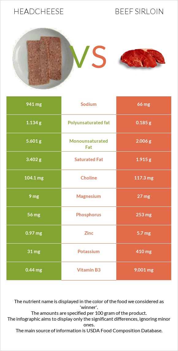 Headcheese vs Beef sirloin infographic