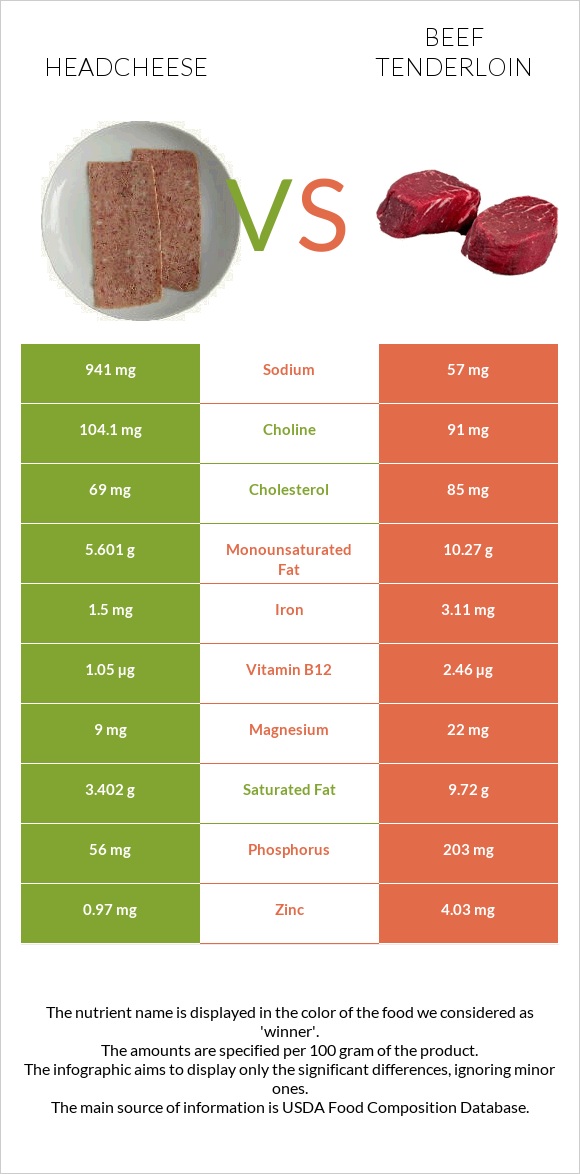 Headcheese vs Beef tenderloin infographic