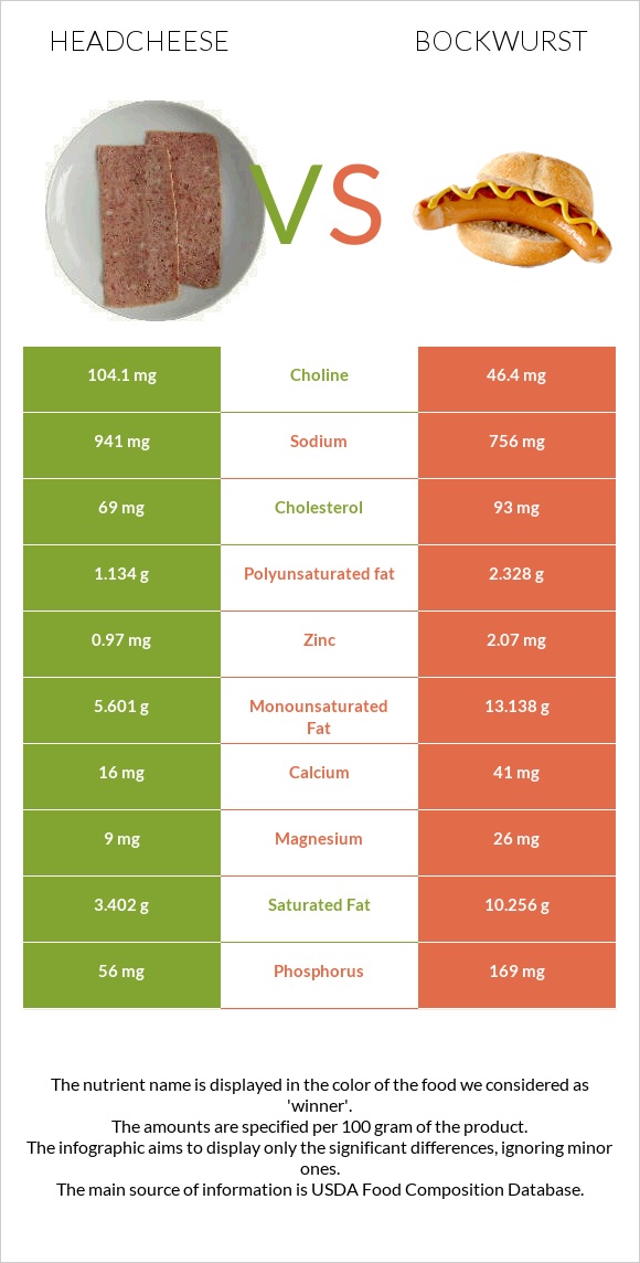 Headcheese vs Բոկվուրստ infographic