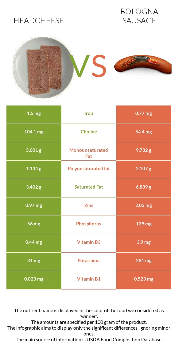 Headcheese vs Bologna sausage infographic