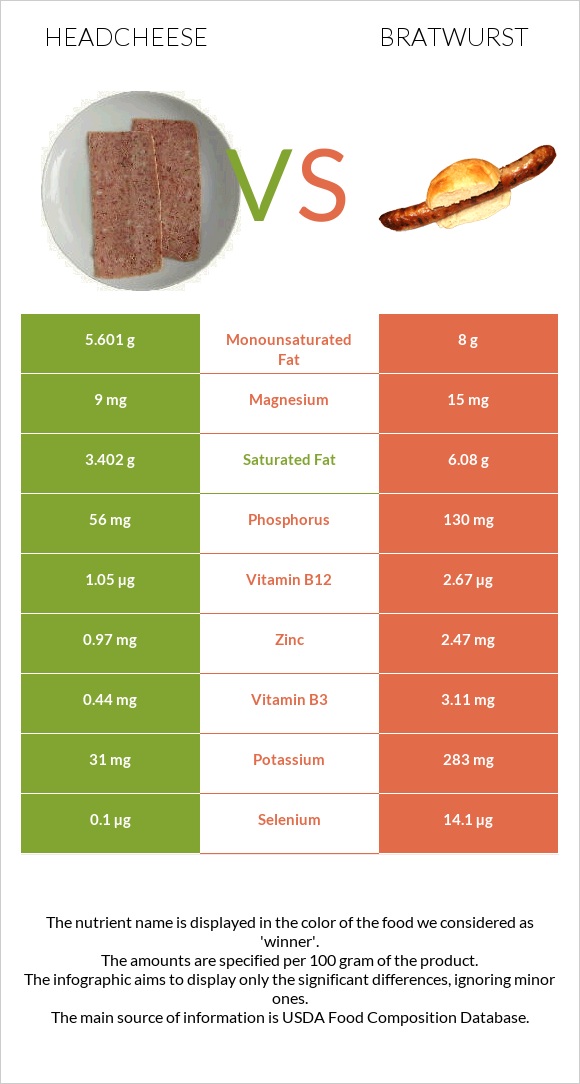 Headcheese vs Bratwurst infographic